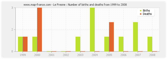 Le Fresne : Number of births and deaths from 1999 to 2008